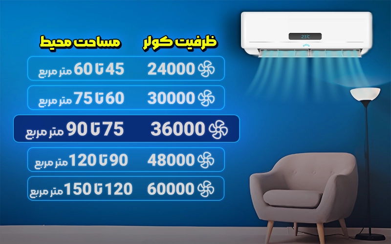 کولر گازی ۳۶هزار مناسب برای مساحت ۷۵ تا ۹۰ متر